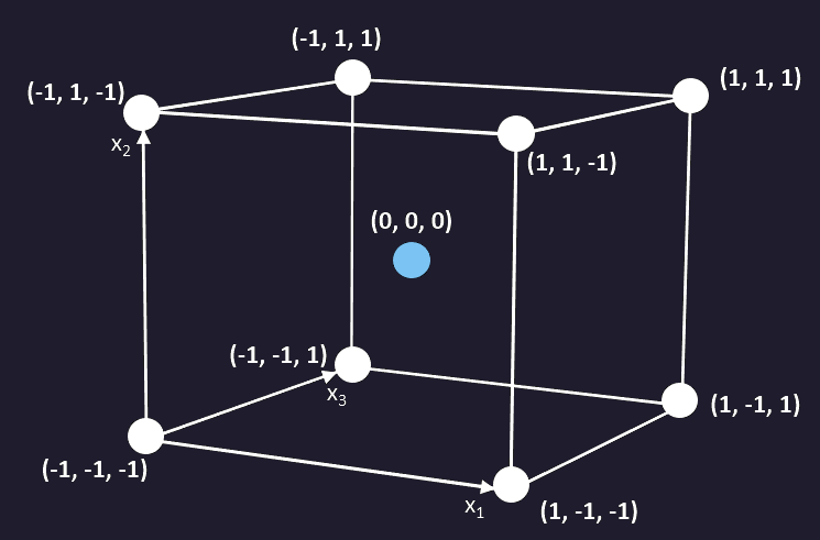 Full factorial design